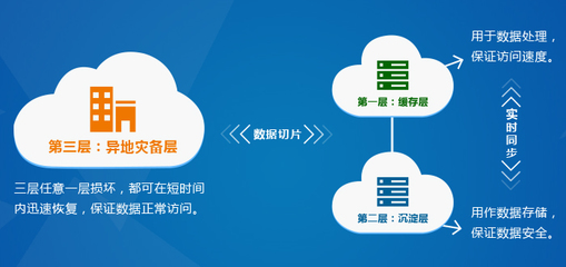 三层存储技术 保障云服务数据存储与处理的安全基石