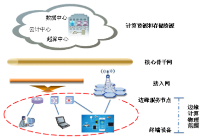 边缘计算 定义、计算模型、数据处理与存储中的问题
