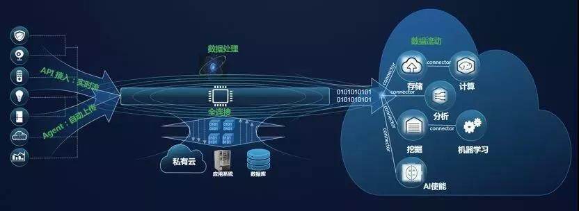 华为云DIS新推出“IOT接入” 设备数据上云步入快车道