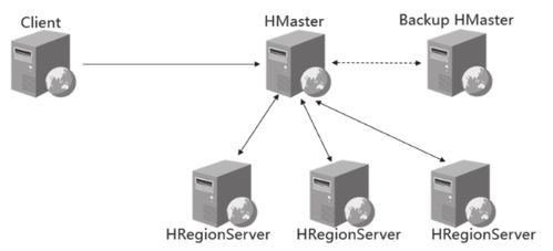 用户画像标签数据存储之HBase存储 数据处理与存储服务实践