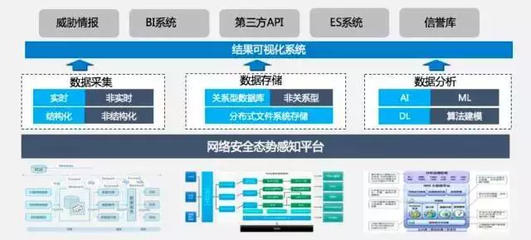 CNCC 2017 | 中新网安 基于数据分析和可视化的态势感知能力建设——数据处理和存储服务