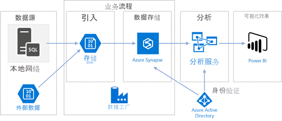 Azure 数据工厂 数据处理和存储服务的核心引擎