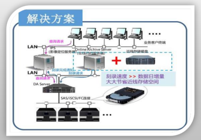 易华录蓝光存储解决方案 高效数据处理与可靠存储服务